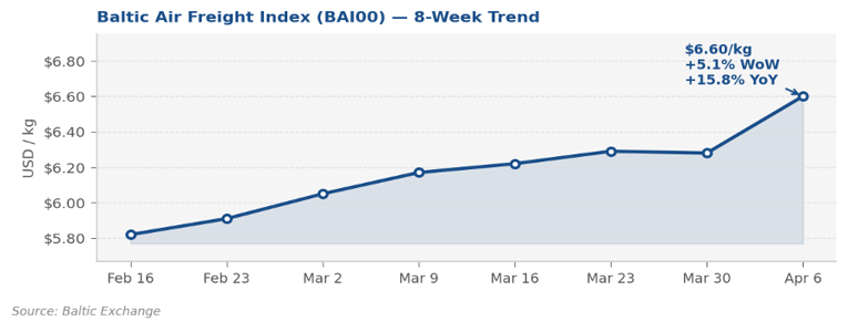 Baltic Air Freight Index