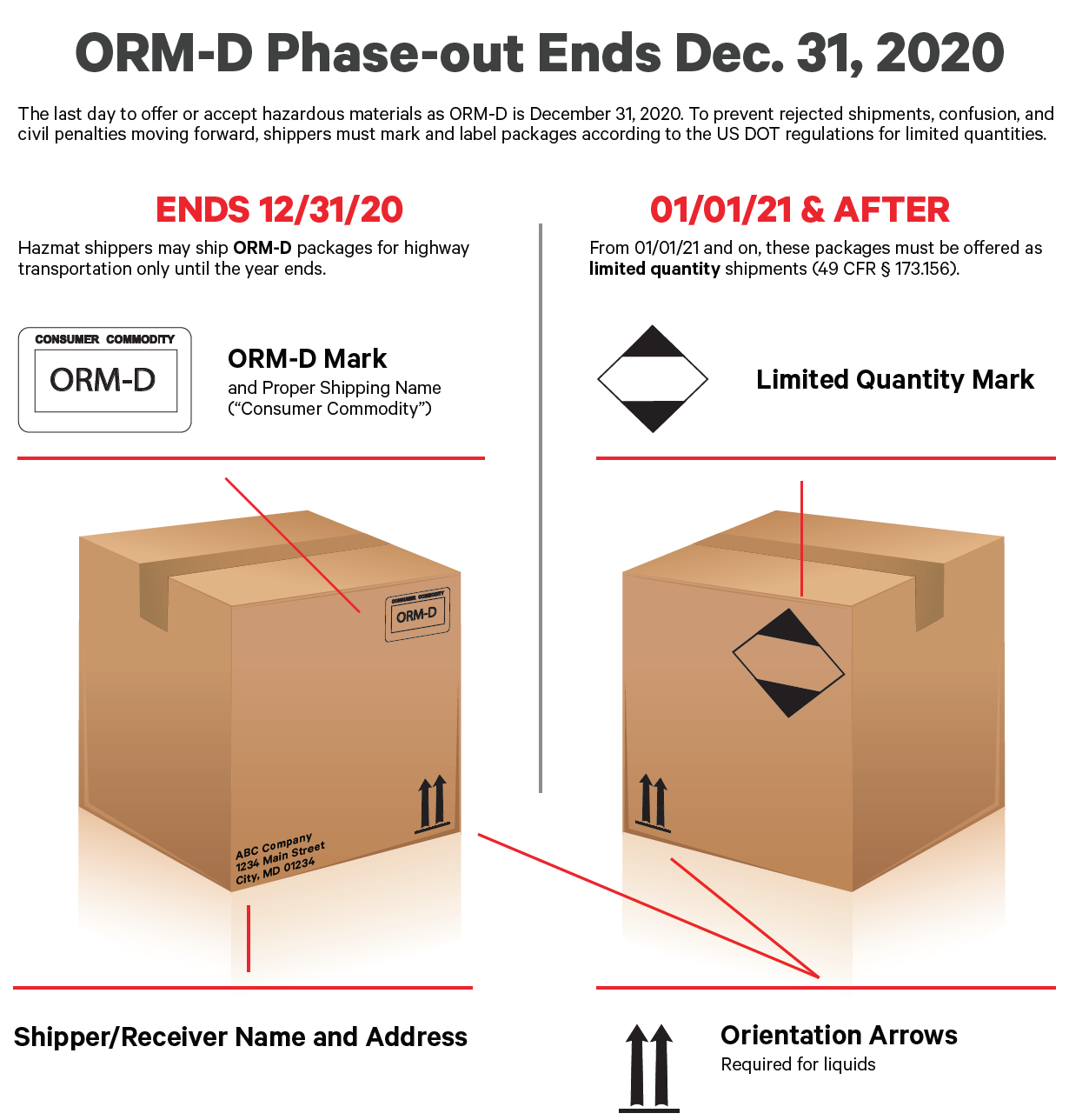 Limited Quantity Labeling Changes Now in Effect for Ground Shipments