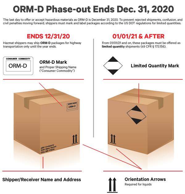 Limited Quantity Hazmat Ground Shipping